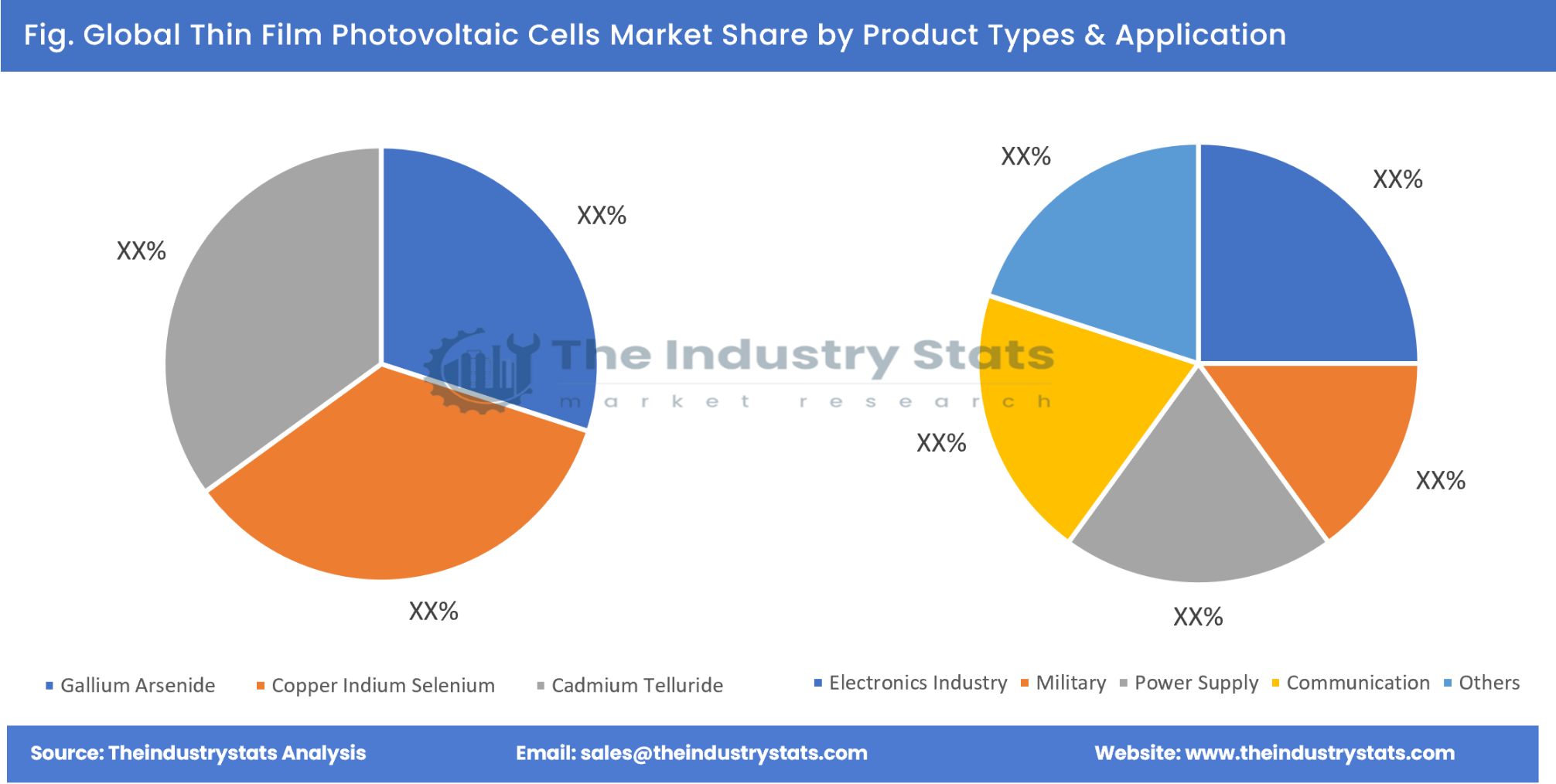 Thin Film Photovoltaic Cells Share by Product Types & Application